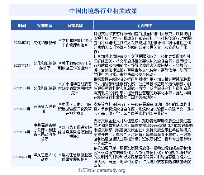 中国出境游行业相关政策