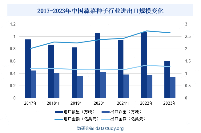 2017-2023年中国蔬菜种子行业进出口规模变化