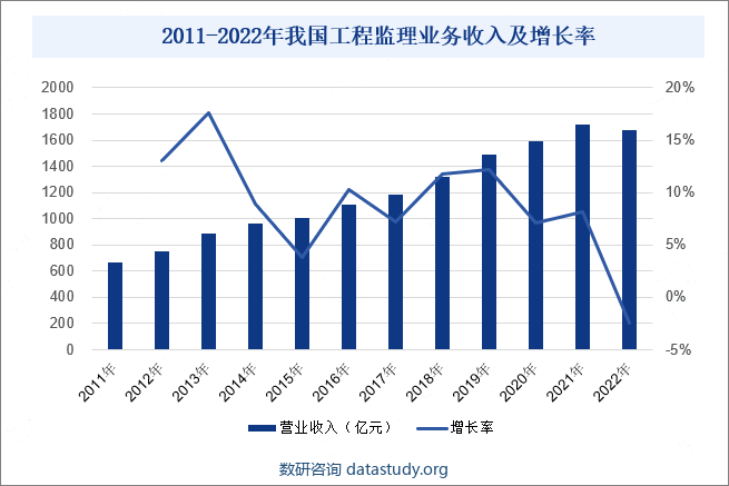 2011-2022年我国工程监理业务收入及增长率