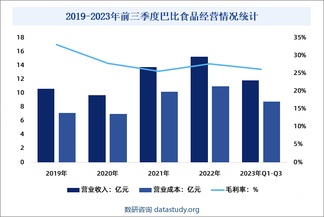 2019-2023年前三季度巴比食品经营情况统计