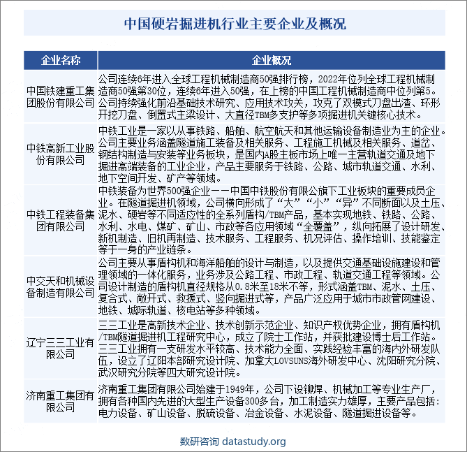 中国硬岩掘进机行业主要企业及概况