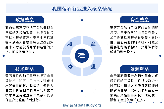 我国萤石行业进入壁垒情况