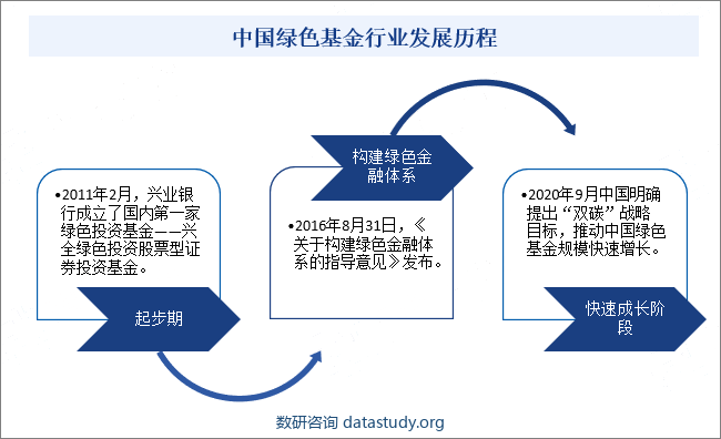 中国绿色基金行业发展历程