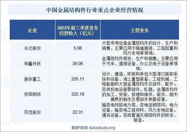 中国金属结构件行业重点企业经营情况