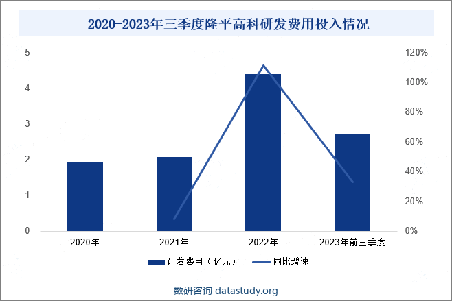 2020-2023年三季度隆平高科研发费用投入情况
