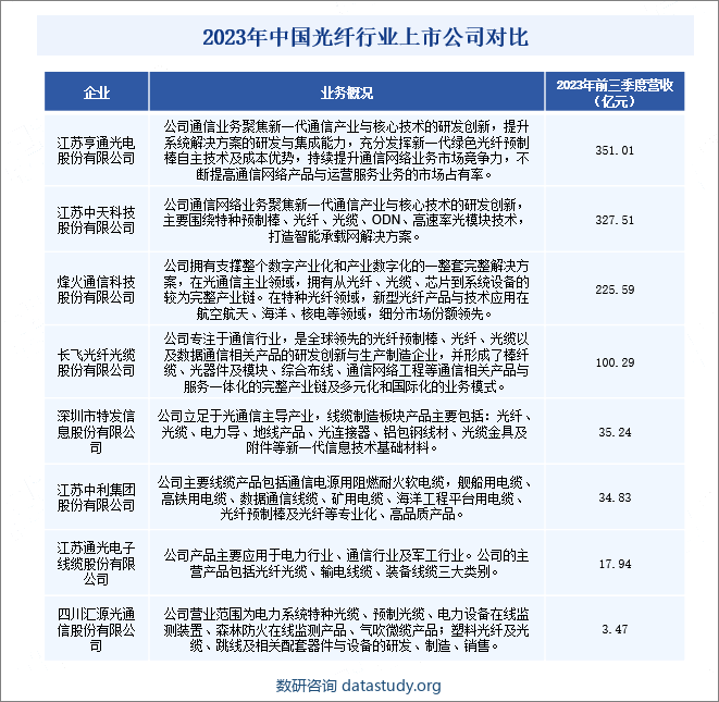 2023年中国光纤行业上市公司对比 
