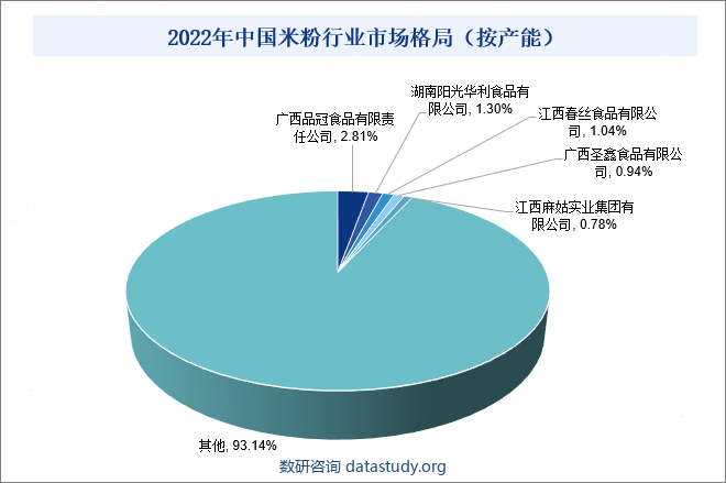 2022年中国米粉行业市场格局（按产能）