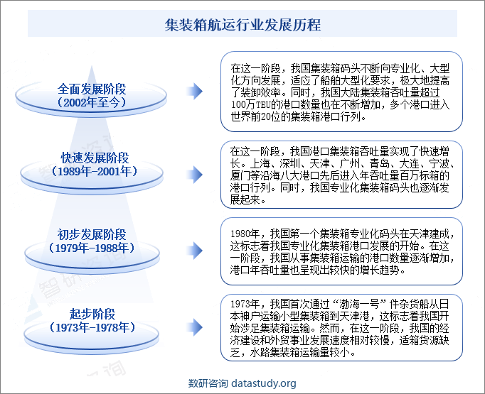 集装箱航运行业发展历程