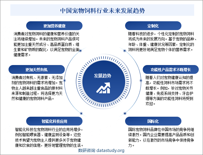 中国宠物饲料行业未来发展趋势