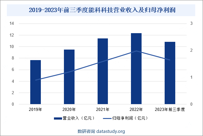 2019-2023年前三季度能科科技营业收入及归母净利润