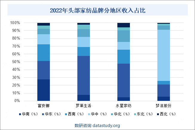 2022年头部家纺品牌分地区收入占比