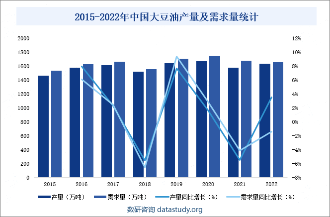 2015-2022年中国大豆油产量及需求量统计