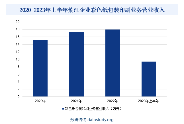 2020-2023年上半年紫江企业彩色纸包装印刷业务营业收入