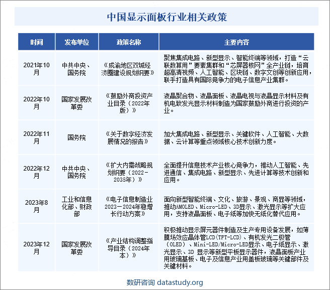 中国显示面板行业相关政策