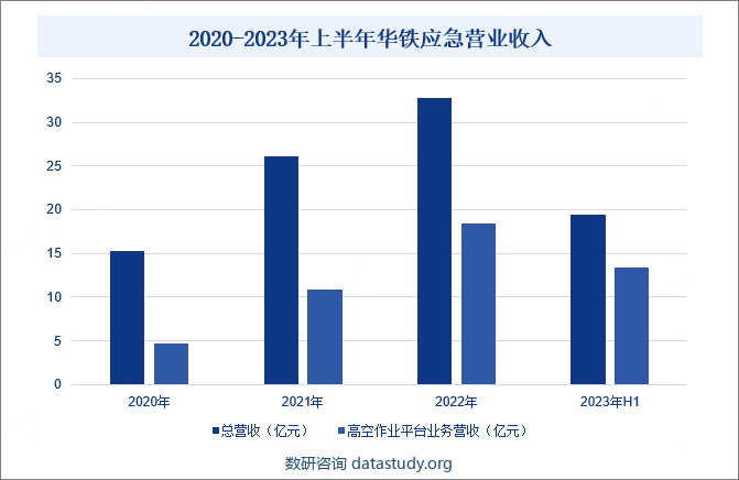 2020-2023年上半年华铁应急营业收入