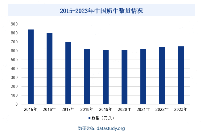 2015-2023年中国奶牛数量情况