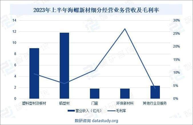 2023年上半年海螺新材细分经营业务营收及毛利率