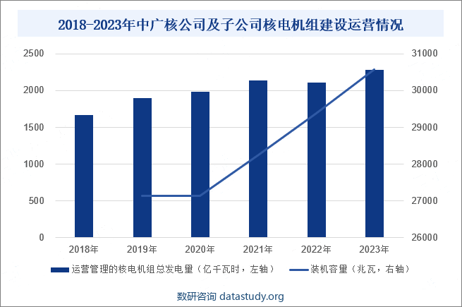 2018-2023年中广核公司及子公司核电机组建设运营情况