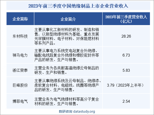 2023年前三季度中国绝缘制品上市企业营业收入