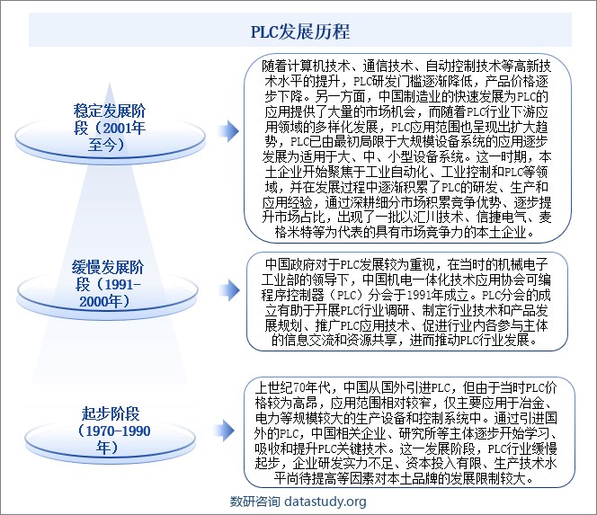 PLC发展历程