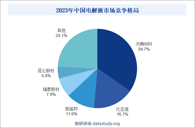 2023年中国电解液市场竞争格局 