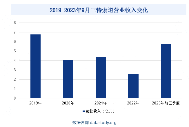 2019-2023年9月三特索道营业收入变化