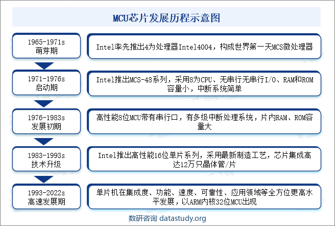 MCU芯片发展历程示意图