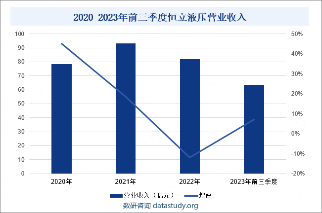 江苏恒立液压股份有限公司始创于1990年，是一家集液压元件、精密铸件、气动元件、液压系统等产业于一体的大型综合性企业。恒立液压在中国、德国、美国、日本、印度分别建有4个液压研发中心与9个生产制造基地，技术水平和生产规模已跻身于世界液压领域前列，为全球2000多家客户提供服务，主要市场涵盖20多个国家和地区，产品遍及工程机械、港口船舶、能源开采、隧道机械、工业制造等众多行业。2023年前三季度，恒立液压营业收入为63.44亿元，同比增长7.18%。2020-2023年前三季度恒立液压营业收入