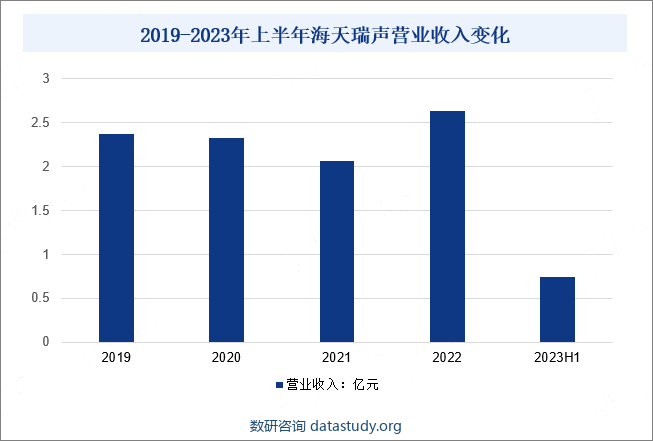 2019-2023年上半年海天瑞声营业收入变化