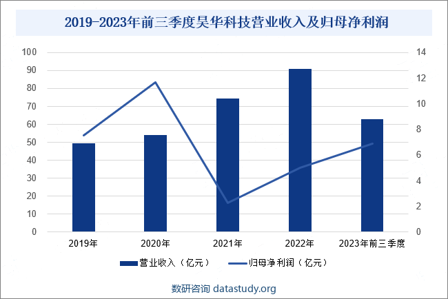 2019-2023年前三季度昊华科技营业收入及归母净利润