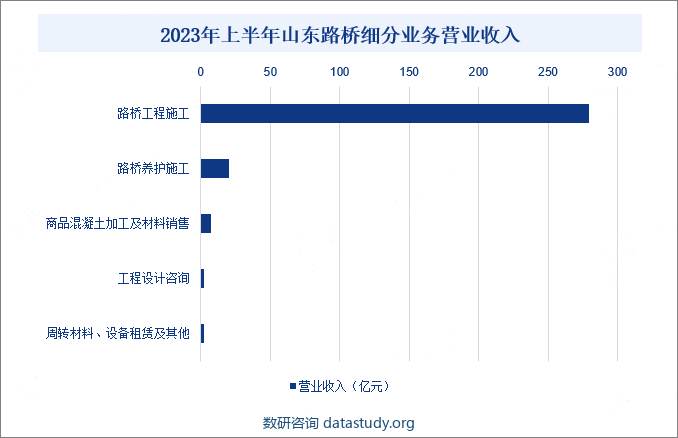 2023年上半年山东路桥细分业务营业收入