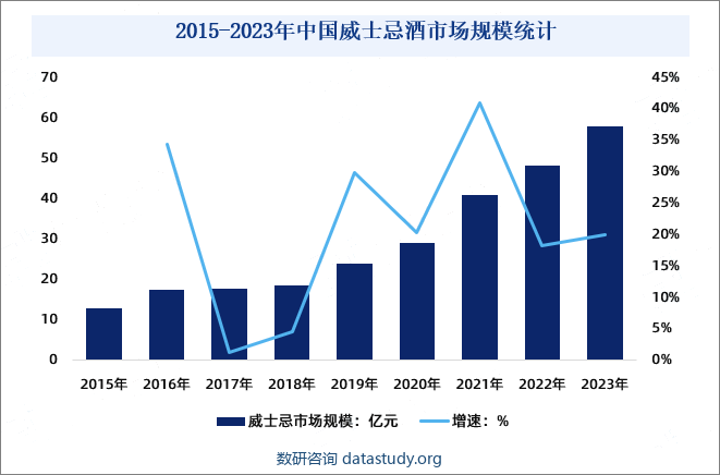 2015-2023年中国威士忌酒市场规模统计