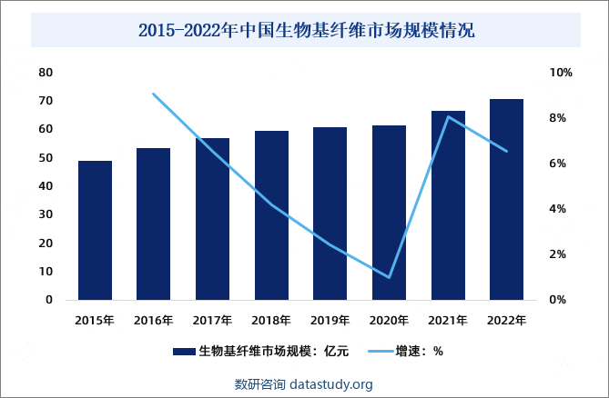 2015-2022年中国生物基纤维市场规模情况