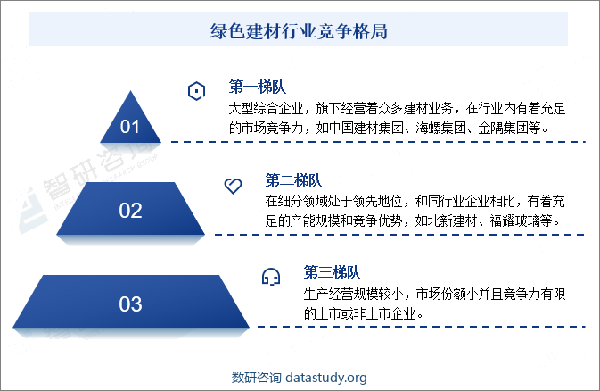 绿色建材行业竞争格局