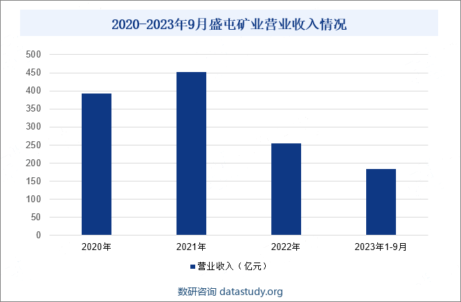 2020-2023年9月盛屯矿业营业收入情况
