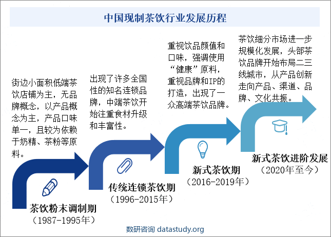 中国现制茶饮行业发展历程