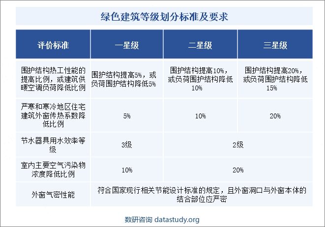 绿色建筑等级划分标准及要求