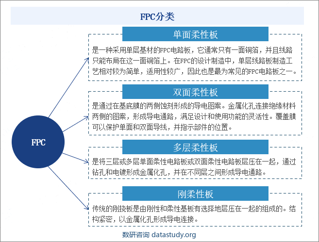 FPC分类