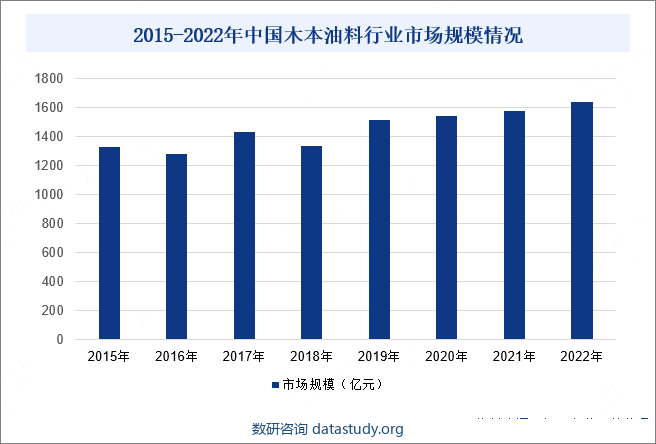 2015-2022年中国木本油料行业市场规模情况