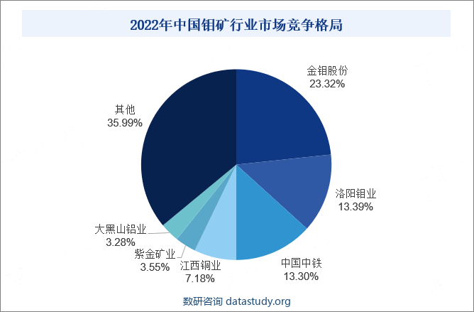 2022年中国钼矿行业市场竞争格局