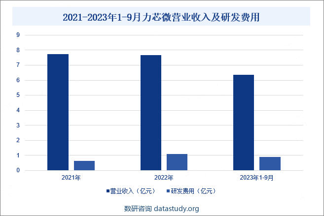 2021-2023年1-9月力芯微营业收入及研发费用