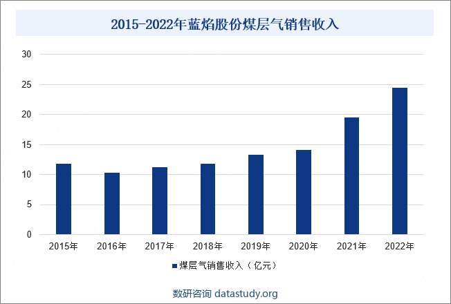 2015-2022年蓝焰股份煤层气销售收入