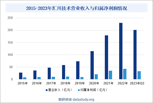 2015-2023年汇川技术营业收入与归属净利润情况