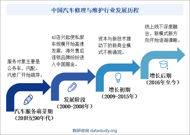 中国汽车修理与维护行业发展历程