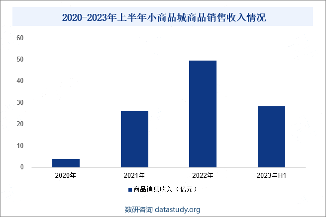 2020-2023年上半年小商品城商品销售收入情况