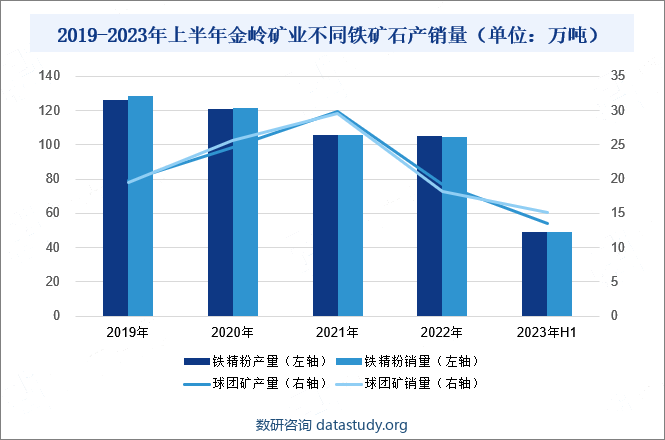 2019-2023年上半年金岭矿业不同铁矿石产销量（单位：万吨） 