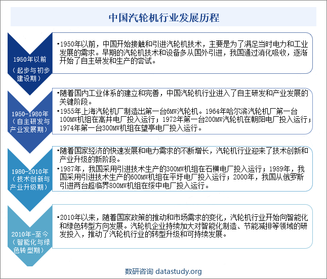 中国汽轮机行业发展历程