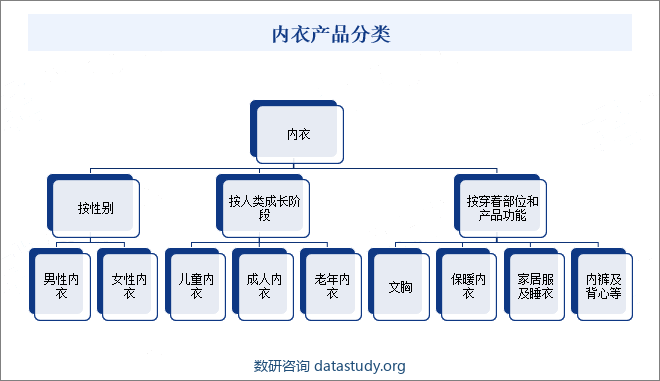 内衣产品分类