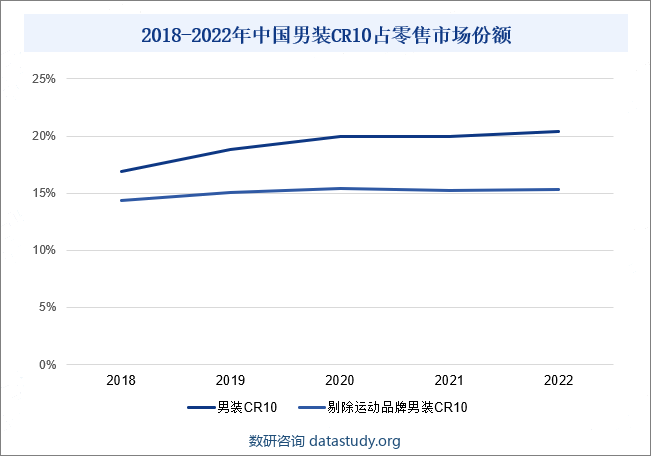 2018-2022年中国男装CR10占零售市场份额