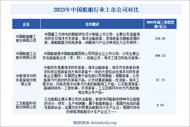2023年中国船舶行业上市公司对比